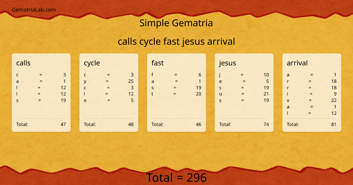 calls cycle fast jesus arrival in simple Gematria